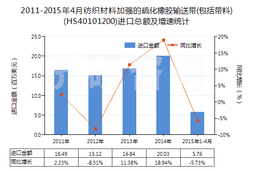 2011-2015年4月紡織材料加強(qiáng)的硫化橡膠輸送帶(包括帶料)(HS40101200)進(jìn)口總額及增速統(tǒng)計(jì)